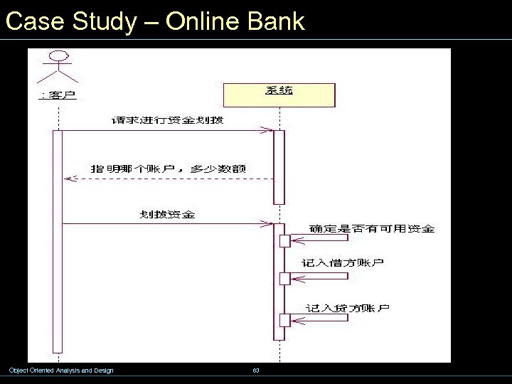 Case Study – Online Bank Object Oriented Analysis and Design 63 