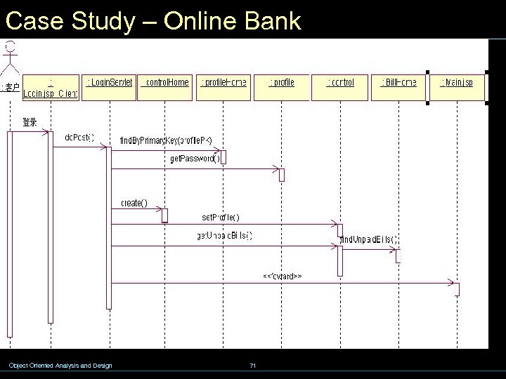 Case Study – Online Bank Object Oriented Analysis and Design 71 