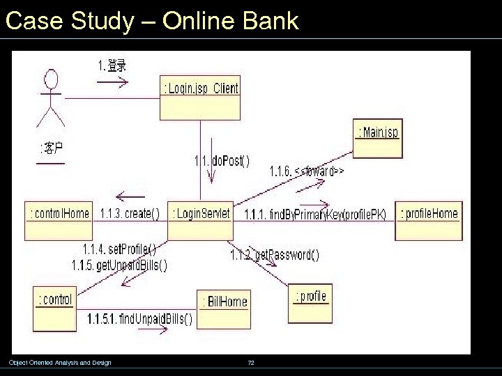 Case Study – Online Bank Object Oriented Analysis and Design 72 