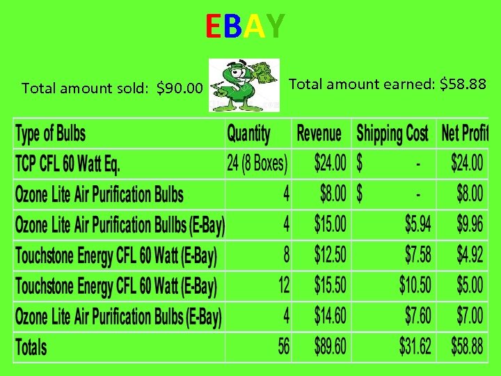 EBAY Total amount sold: $90. 00 Total amount earned: $58. 88 