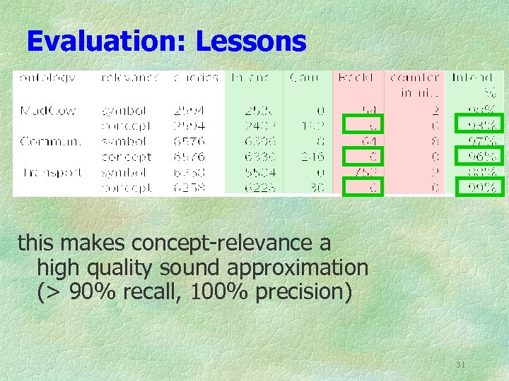 Evaluation: Lessons this makes concept-relevance a high quality sound approximation (> 90% recall, 100%