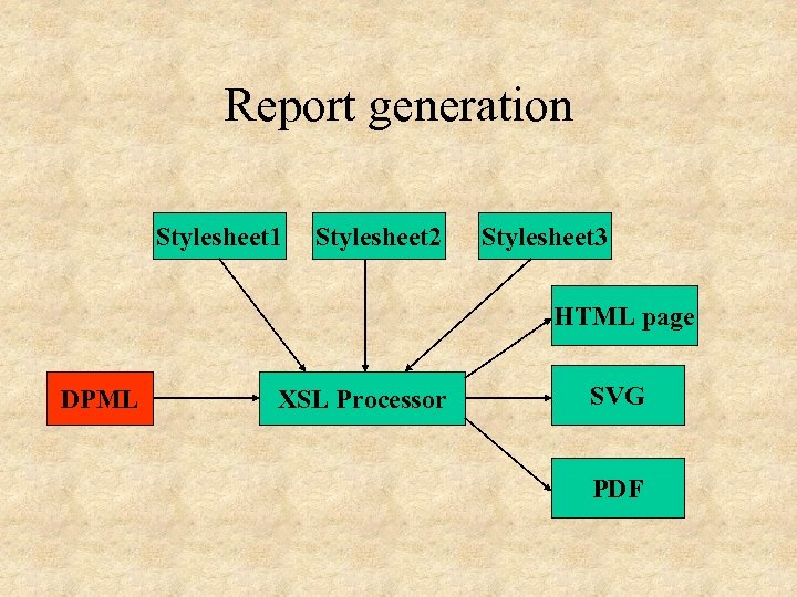 Report generation Stylesheet 1 Stylesheet 2 Stylesheet 3 HTML page DPML XSL Processor SVG