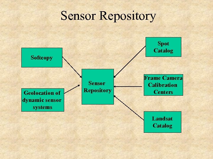 Sensor Repository Spot Catalog Softcopy Geolocation of dynamic sensor systems Sensor Repository Frame Camera