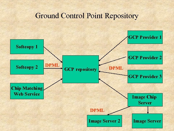 Ground Control Point Repository GCP Provider 1 Softcopy 1 GCP Provider 2 Softcopy 2