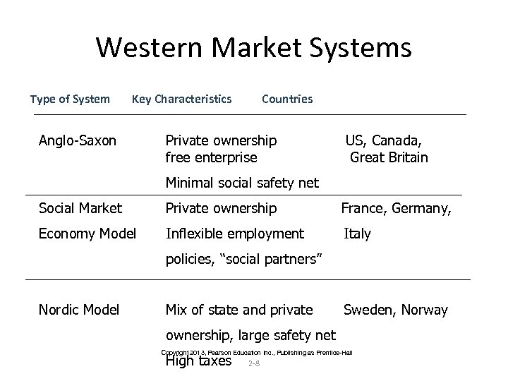 Western Market Systems Type of System Key Characteristics Anglo-Saxon Countries Private ownership free enterprise