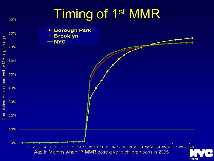 Cumulative % of cohort with MMR at give age Timing of 1 st MMR