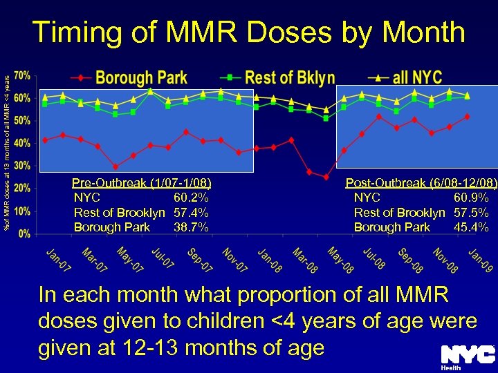 %of MMR doses at 13 months of all MMR <4 years Timing of MMR