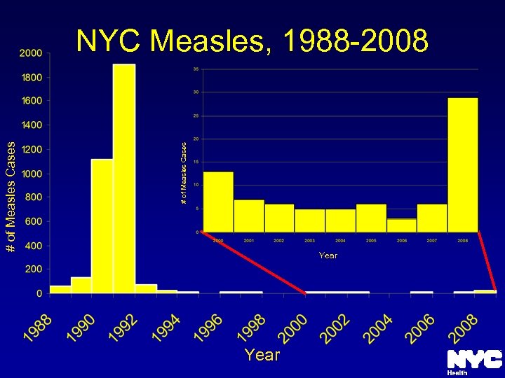 # of Measles Cases NYC Measles, 1988 -2008 Year 
