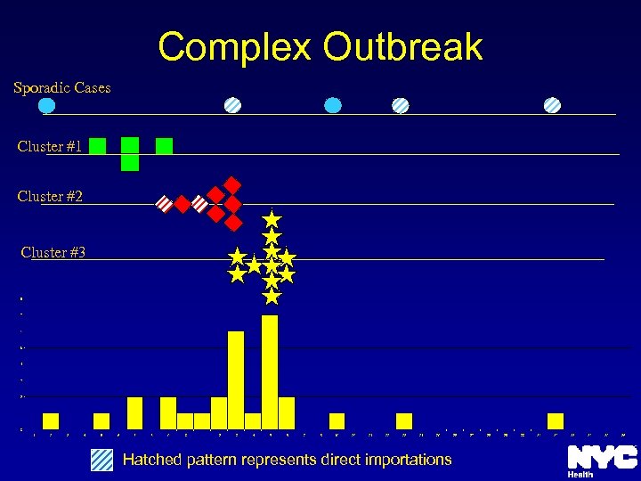 Complex Outbreak Sporadic Cases Cluster #1 Cluster #2 Cluster #3 Hatched pattern represents direct