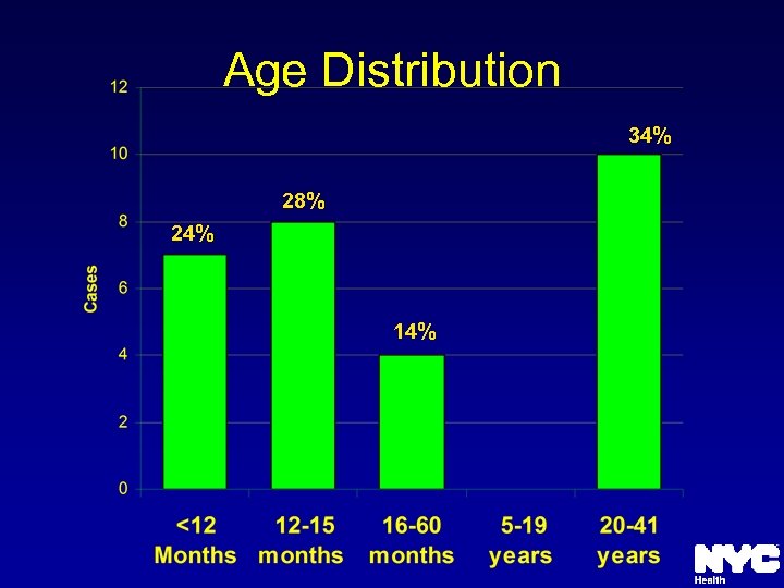Age Distribution 34% 28% 24% 14% 