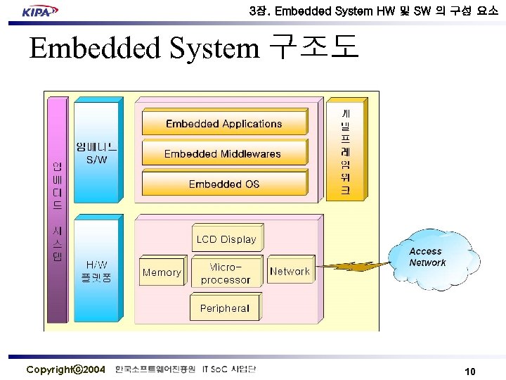 3장. Embedded System HW 및 SW 의 구성 요소 Embedded System 구조도 Copyrightⓒ 2004