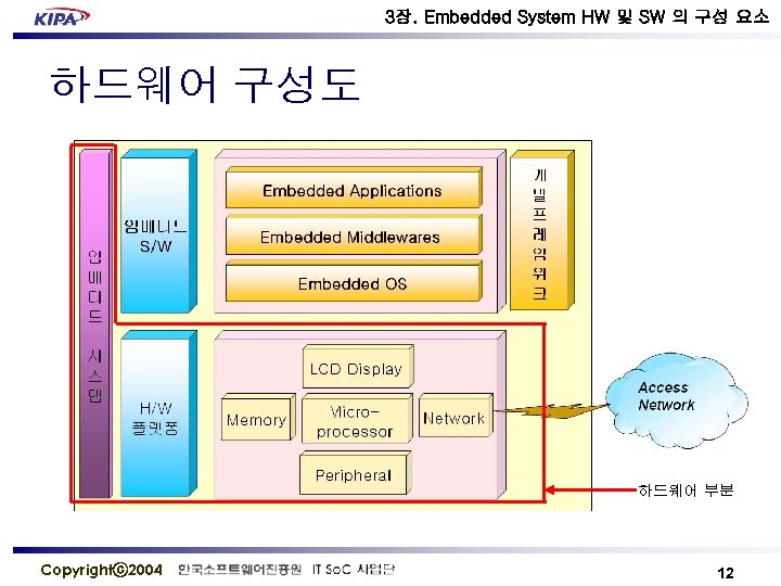 3장. Embedded System HW 및 SW 의 구성 요소 하드웨어 구성도 하드웨어 부분 Copyrightⓒ