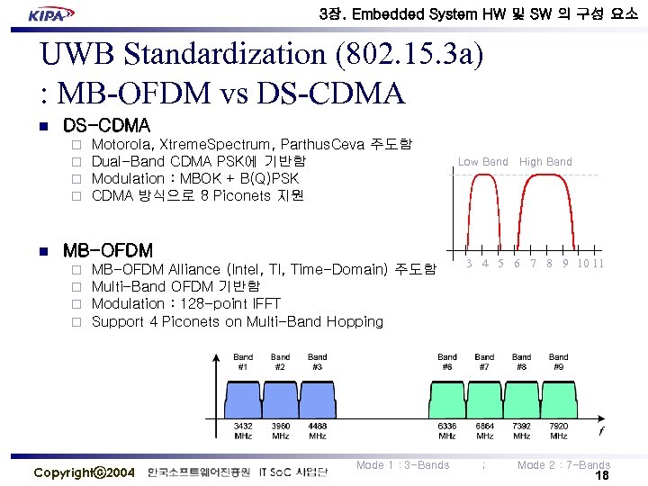 3장. Embedded System HW 및 SW 의 구성 요소 UWB Standardization (802. 15. 3