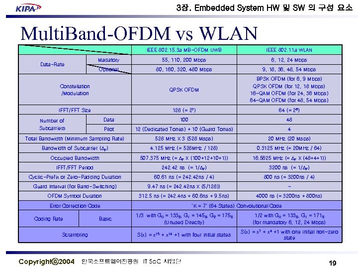 3장. Embedded System HW 및 SW 의 구성 요소 Multi. Band-OFDM vs WLAN IEEE