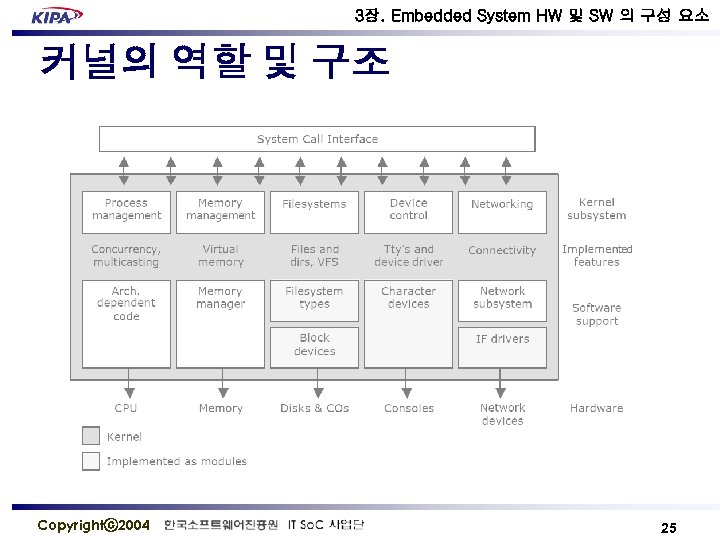 3장. Embedded System HW 및 SW 의 구성 요소 커널의 역할 및 구조 Copyrightⓒ