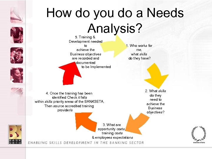 How do you do a Needs Analysis? 5. Training & Development needed to achieve