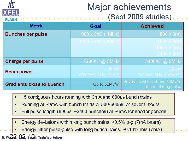 Major achievements (Sept 2009 studies) Metric Bunches per pulse Goal Achieved Beam power Gradients