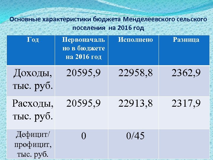 Основные характеристики бюджета Менделеевского сельского поселения на 2016 год Год Первоначаль но в бюджете