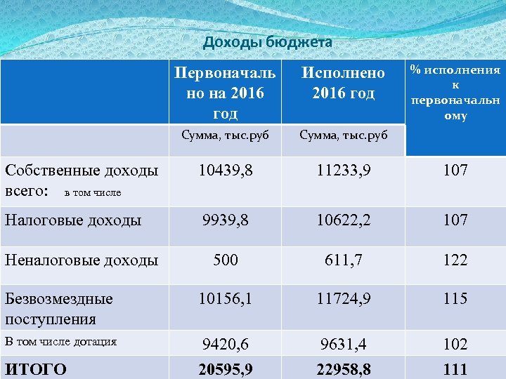 Доходы бюджета % исполнения к первоначальн ому Первоначаль но на 2016 год Исполнено 2016