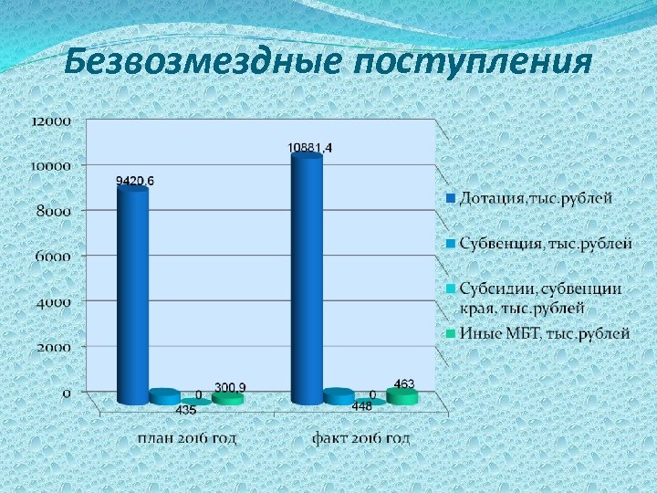 Безвозмездные поступления 