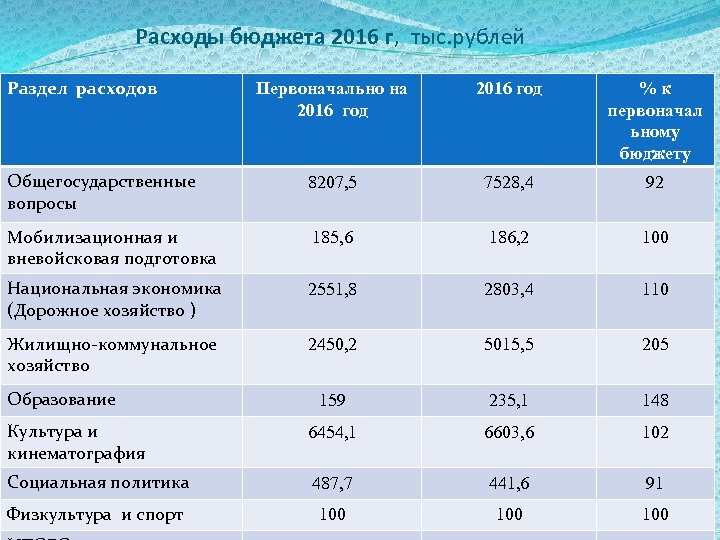 Расходы бюджета 2016 г, тыс. рублей Раздел расходов Первоначально на 2016 год %к первоначал