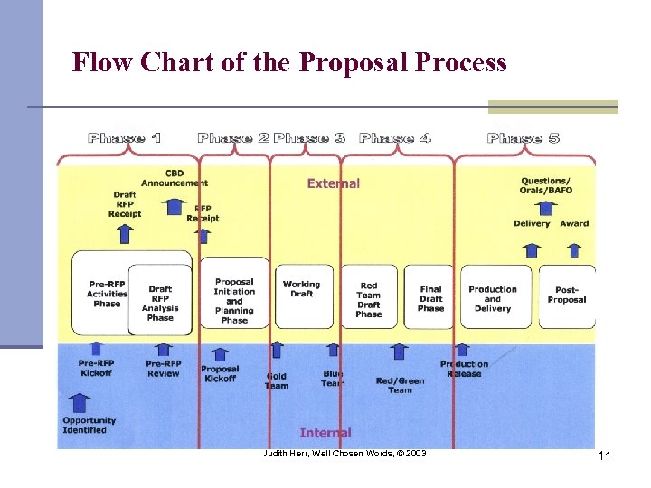 Flow Chart of the Proposal Process Judith Herr, Well Chosen Words, © 2003 11