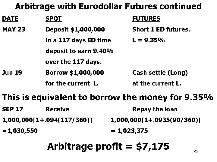 Arbitrage with Eurodollar Futures continued DATE SPOT FUTURES MAY 23 Deposit $1, 000 Short