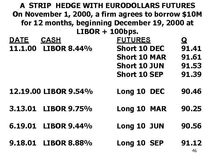 A STRIP HEDGE WITH EURODOLLARS FUTURES On November 1, 2000, a firm agrees to
