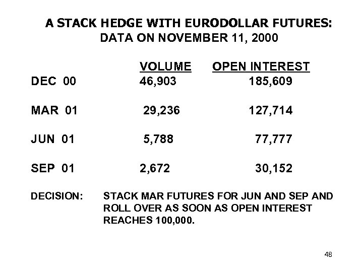 A STACK HEDGE WITH EURODOLLAR FUTURES: DATA ON NOVEMBER 11, 2000 DEC 00 VOLUME