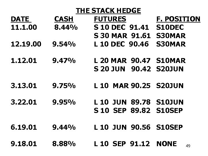 12. 19. 00 THE STACK HEDGE CASH FUTURES 8. 44% S 10 DEC 91.