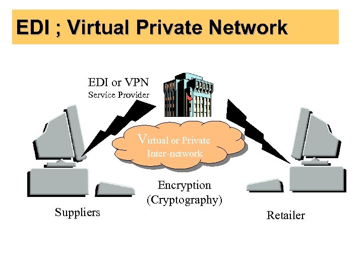 EDI ; Virtual Private Network EDI or VPN Service Provider Virtual or Private Inter-network