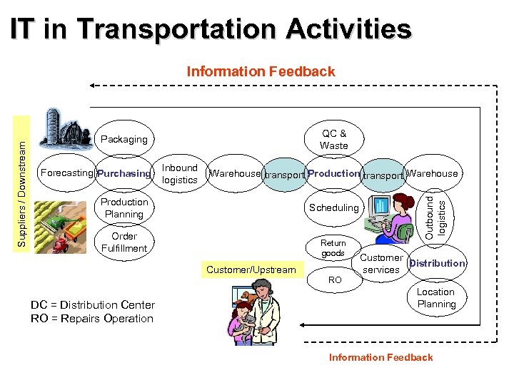 IT in Transportation Activities QC & Waste Packaging Forecasting Purchasing Inbound logistics Warehouse transport