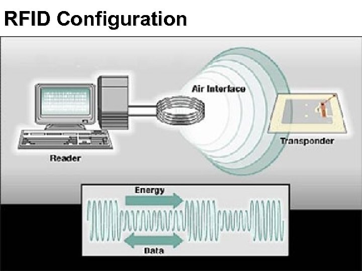 RFID Configuration 36 