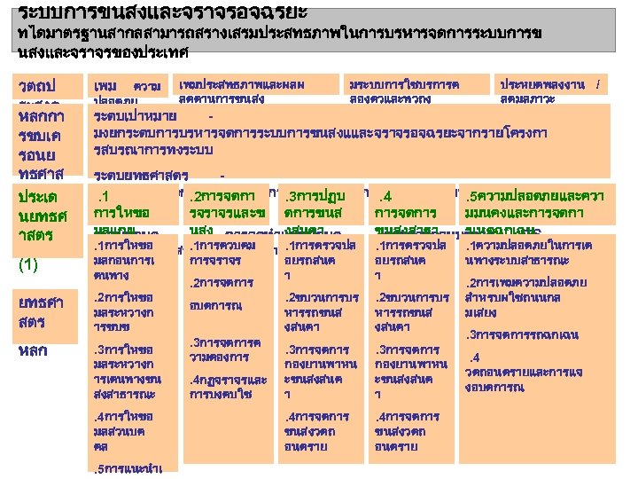 ระบบการขนสงและจราจรอจฉรยะ ทไดมาตรฐานสากลสามารถสรางเสรมประสทธภาพในการบรหารจดการระบบการข นสงและจราจรของประเทศ วตถป ระสงค หลกกา รขบเค รอนย ทธศาส ตร ประเด นยทธศ าสตร เพม