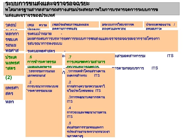 ระบบการขนสงและจราจรอจฉรยะ ทไดมาตรฐานสากลสามารถสรางเสรมประสทธภาพในการบรหารจดการระบบการข นสงและจราจรของประเทศ วตถป ระสงค หลกกา รขบเค รอนย ทธศาส ตร ประเด นยทธศ าสตร เพม