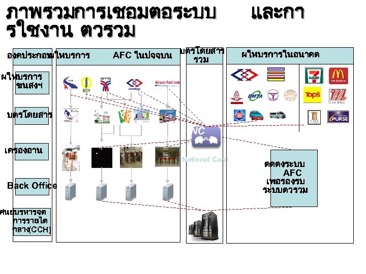 ภาพรวมการเชอมตอระบบ รใชงาน ตวรวม องคประกอบ ผใหบรการ AFC ในปจจบน บตรโดยสาร รวม และกา ผใหบรการในอนาคต ผใหบรการ ขนสงฯ บตรโดยสาร