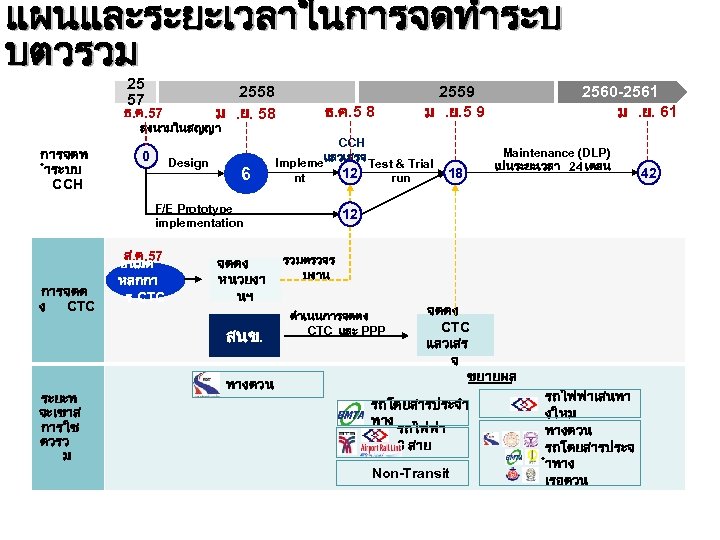 แผนและระยะเวลาในการจดทำระบ บตวรวม 25 57 2558 ม. ย. 58 ธ. ค. 57 ธ. ค. 5