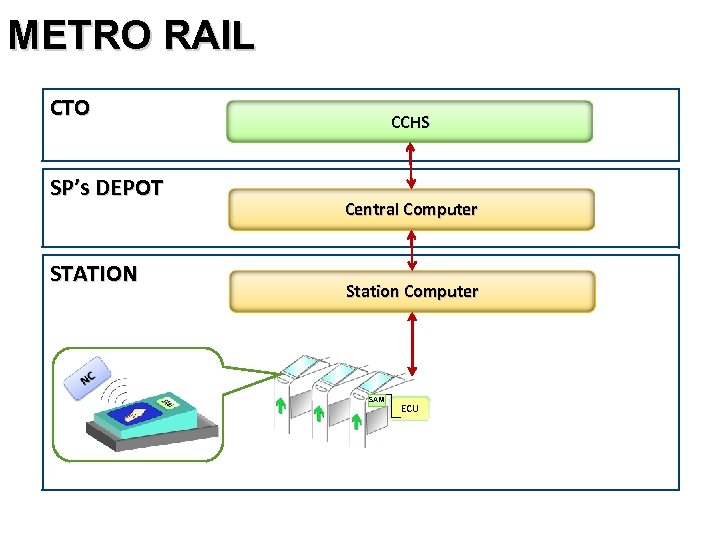 METRO RAIL CTO SP’s DEPOT STATION CCHS Central Computer Station Computer SAM ECU 