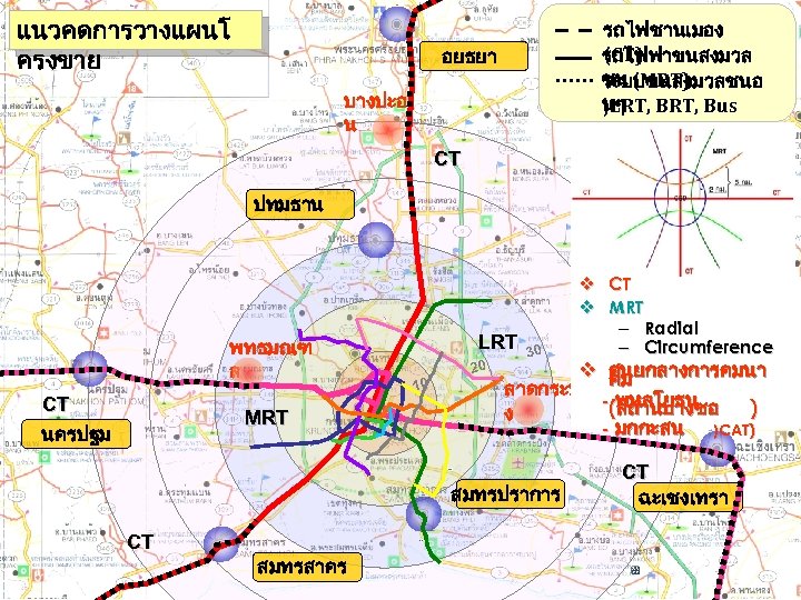 แนวคดการวางแผนโ ครงขาย รถไฟชานเมอง (CT) รถไฟฟาขนสงมวล ชน (MRT) ระบบขนสงมวลชนอ นๆ BRT, Bus )LRT, Feeder) อยธยา