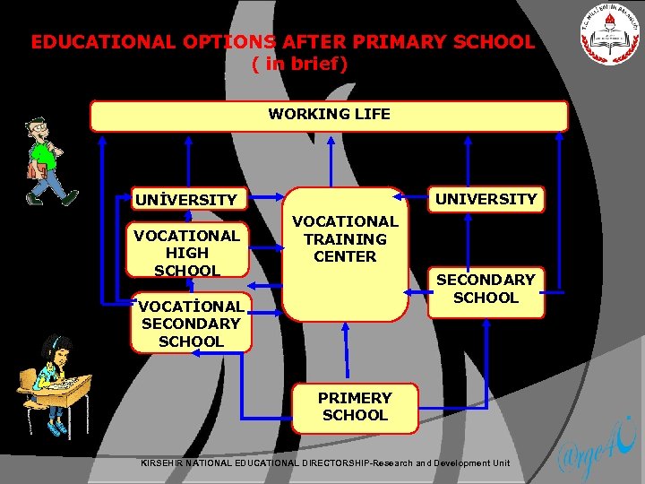 EDUCATIONAL OPTIONS AFTER PRIMARY SCHOOL ( in brief) WORKING LIFE UNIVERSITY UNİVERSITY VOCATIONAL HIGH