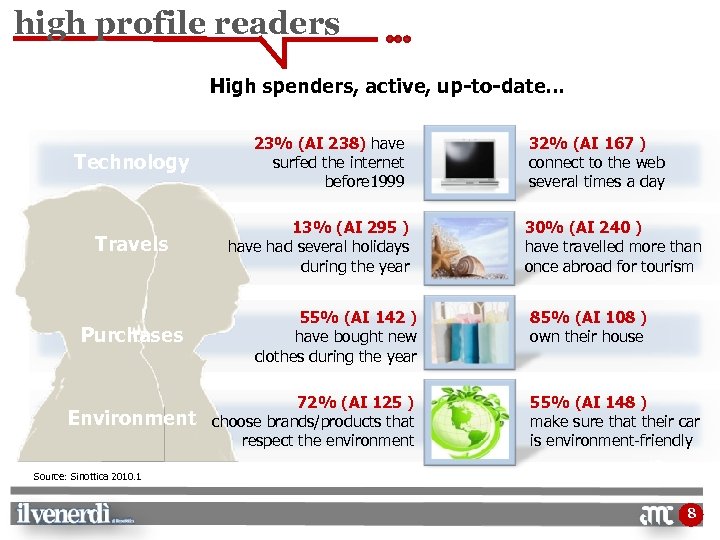 high profile readers High spenders, active, up-to-date… Technology Travels Purchases Environment Source: Sinottica 2010.