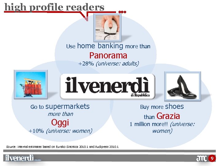 high profile readers Use home banking more than Panorama +28% (universe: adults) Go to