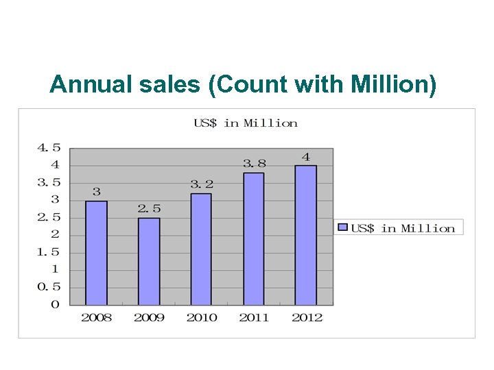 Annual sales (Count with Million) 