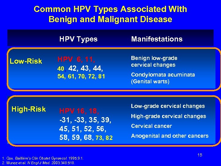 Common HPV Types Associated With Benign and Malignant Disease HPV Types Low-Risk HPV 6,