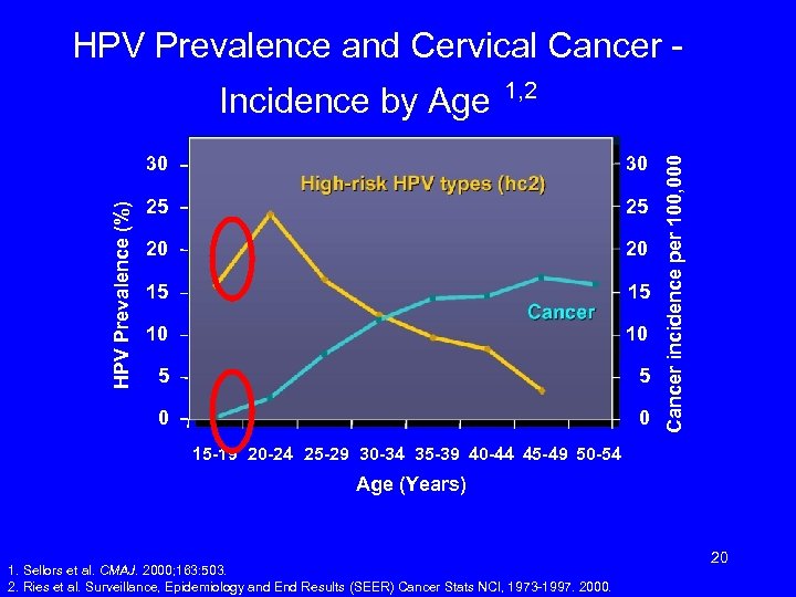 HPV Prevalence and Cervical Cancer 1, 2 30 25 25 20 20 15 15