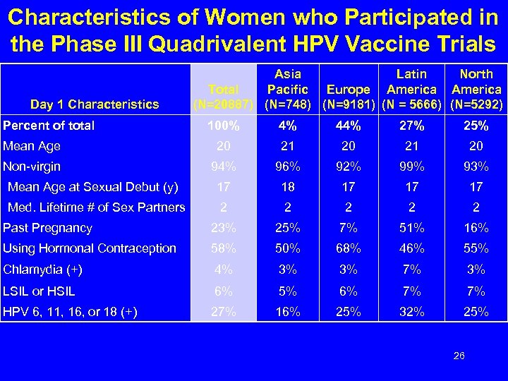 Characteristics of Women who Participated in the Phase III Quadrivalent HPV Vaccine Trials Day