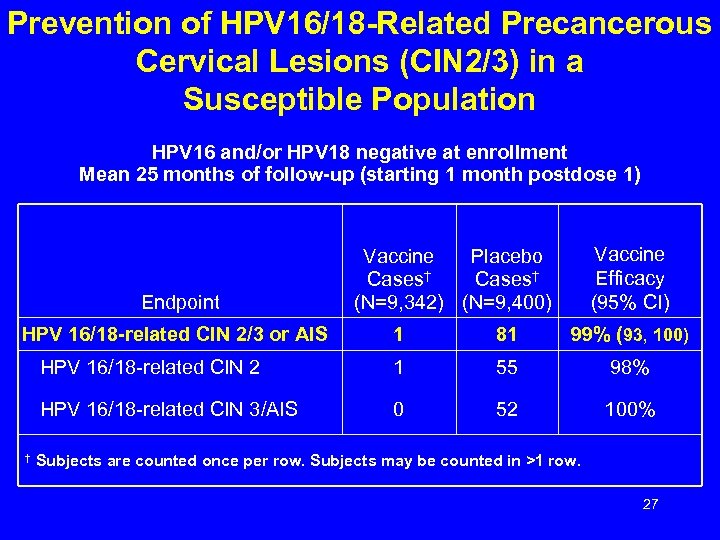 Prevention of HPV 16/18 -Related Precancerous Cervical Lesions (CIN 2/3) in a Susceptible Population