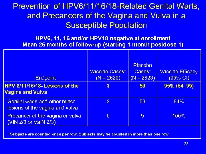 Prevention of HPV 6/11/16/18 -Related Genital Warts, and Precancers of the Vagina and Vulva