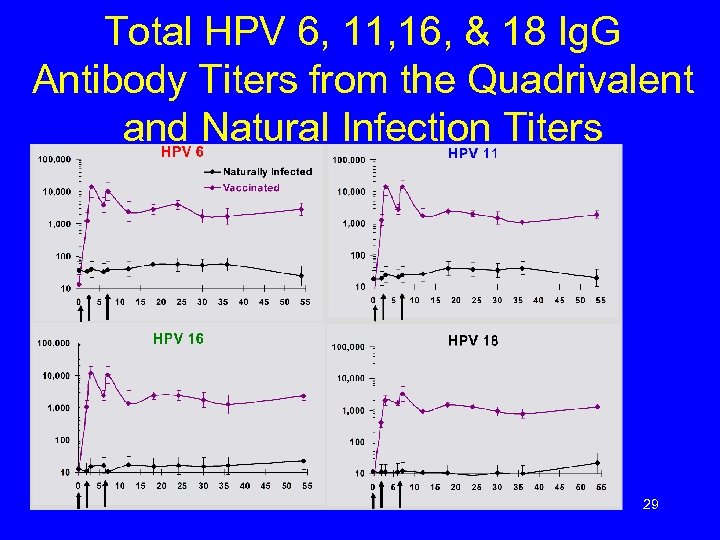 Total HPV 6, 11, 16, & 18 Ig. G Antibody Titers from the Quadrivalent