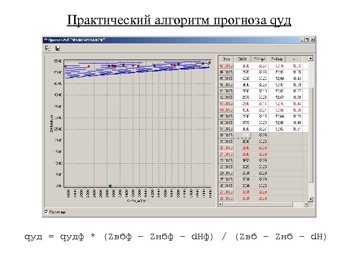 Практический алгоритм прогноза qуд = qудф * (Zвбф – Zнбф – d. Hф) /